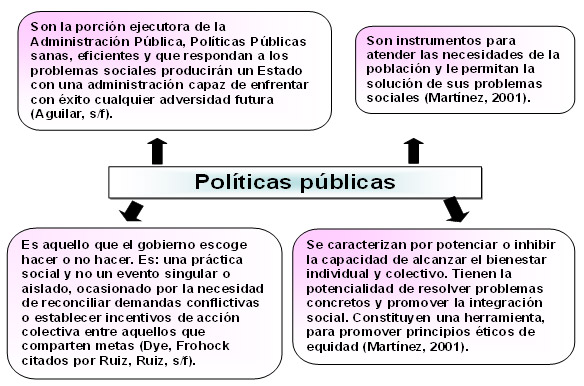 Figura 1. Políticas Públicas