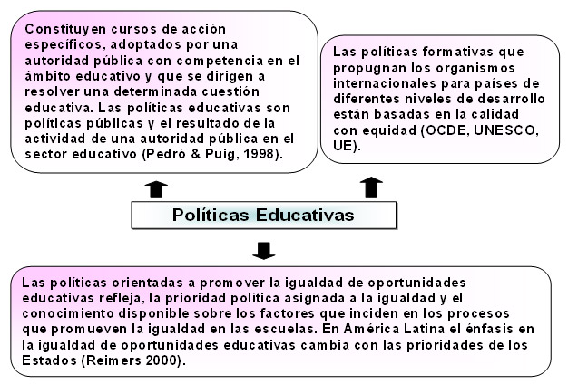 Figura 2. Políticas Educativas