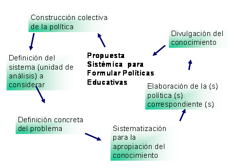 Figura 5. Propuesta Sistémica para Formular Políticas