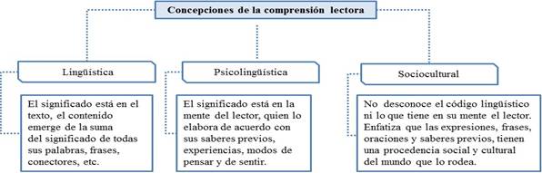Concepciones de la comprensión lectora
