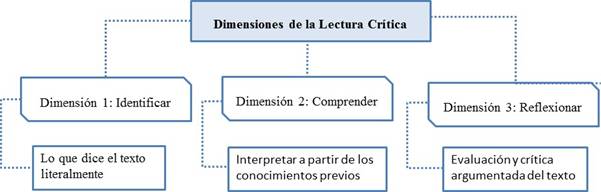 Dimensiones de la Lectura Crítica