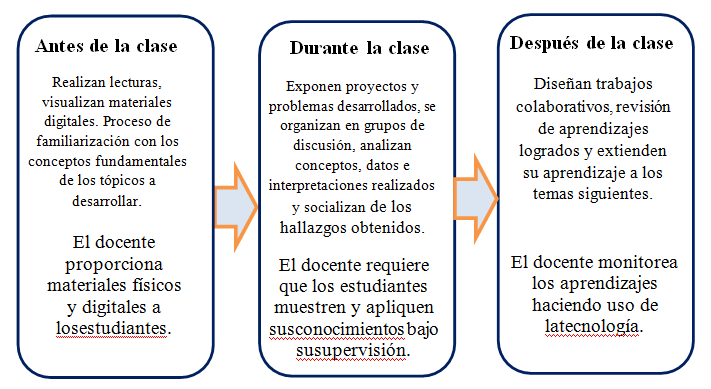 Secuencia y roles de aprendizaje bajo la metodología de clase invertida