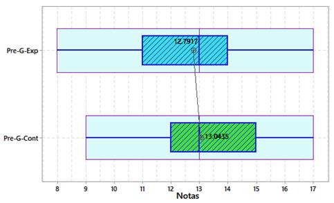 Resultados de la preprueba del grupo experimental y el grupo de control