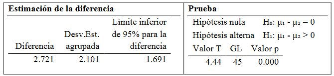 Prueba de hipótesis unilateral con cola a derecha para la diferencia de medias
