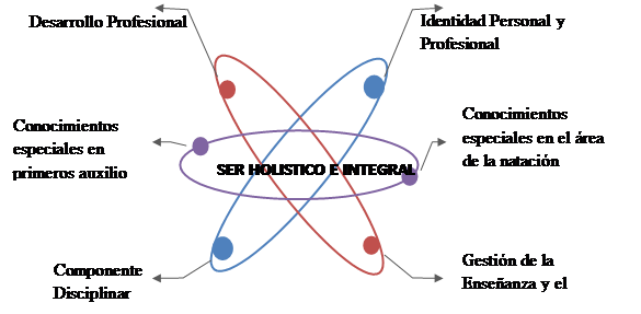 Aproximación al perfil docente de Educción Física /Especialista en Natación