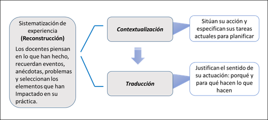 Figura 1. Proceso de revisión de las prácticas de planificación