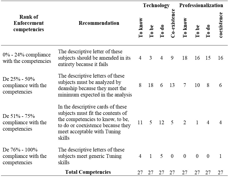 Tuning project competencies present in the descriptive cards the technology in Foreign Trade program from the University Institution Escolme
