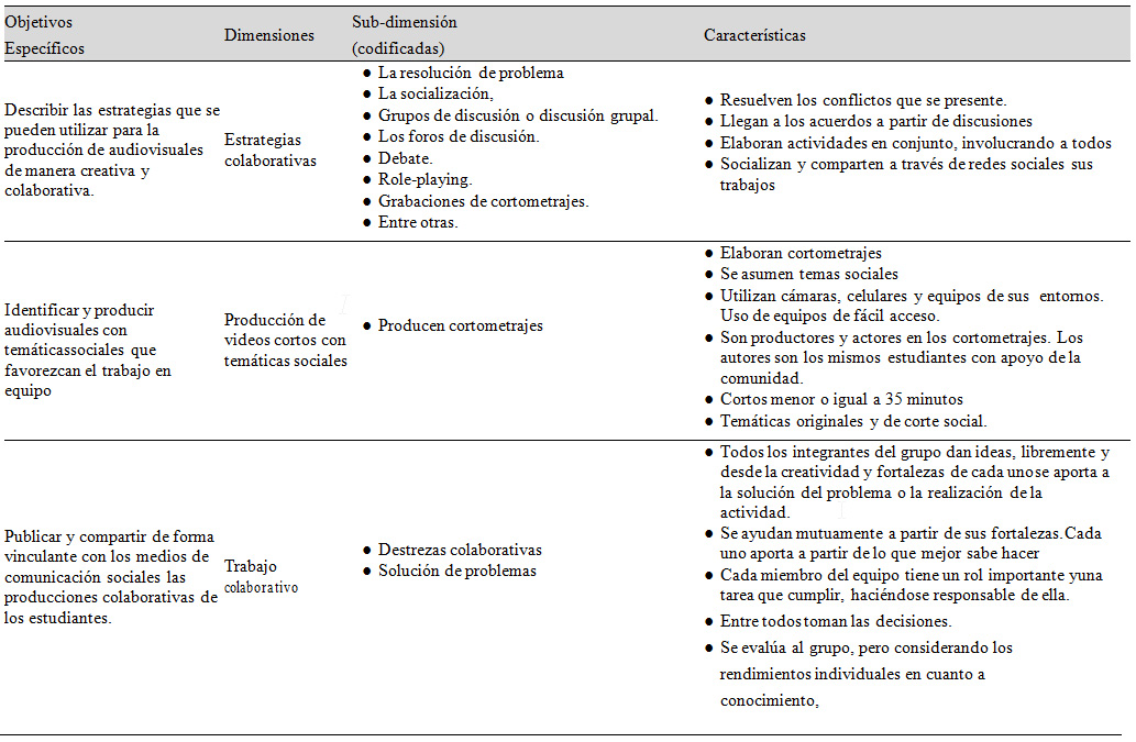 Tabal 2. Dimensiones observables