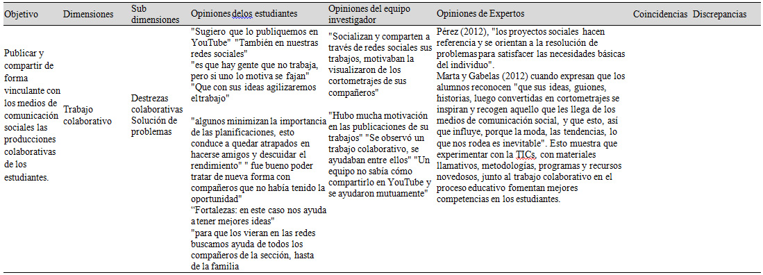 Tabla. Trabajo colaborativo