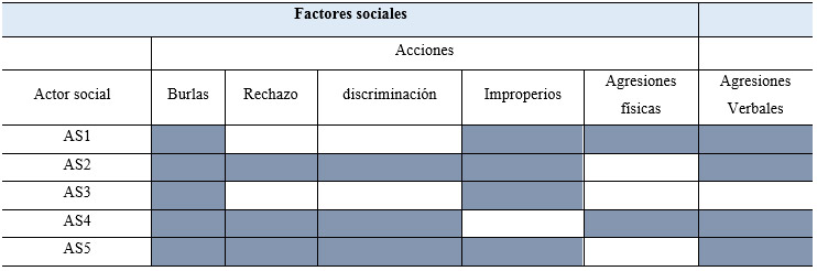 Acciones de violencia dentro del factor social