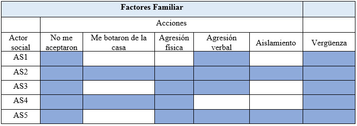 Acciones de violencia dentro del factor Familiar
