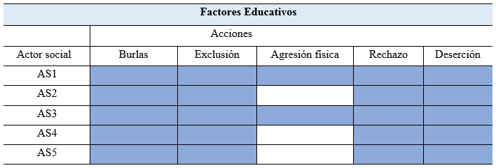 Acciones de violencia dentro del factor Educativo
