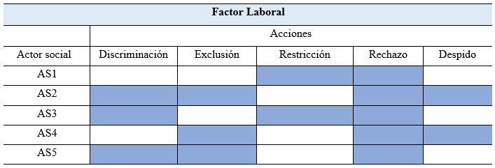 Acciones de violencia dentro del factor Laboral