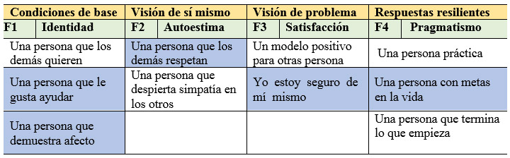 Modalidad de interacción en la categoría Yo soy, Yo estoy
