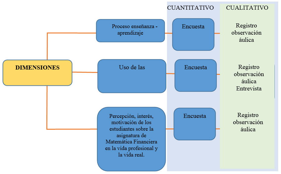Figura 1. Dimensiones e Instrumentos de investigación mixta