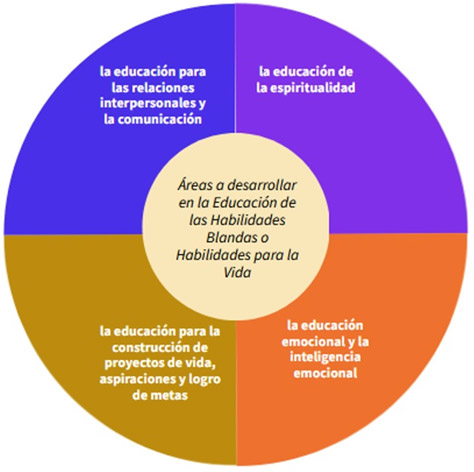 Figura 1. Modelo de áreas de habilidades blandas o habilidades para la vida a desarrollar en educación