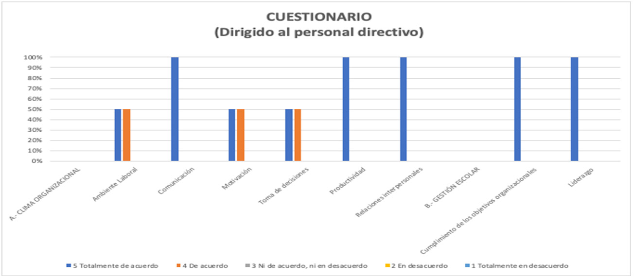Gráfico 1. Resultado del cuestionario dirigido al personal directivo por dimensiones