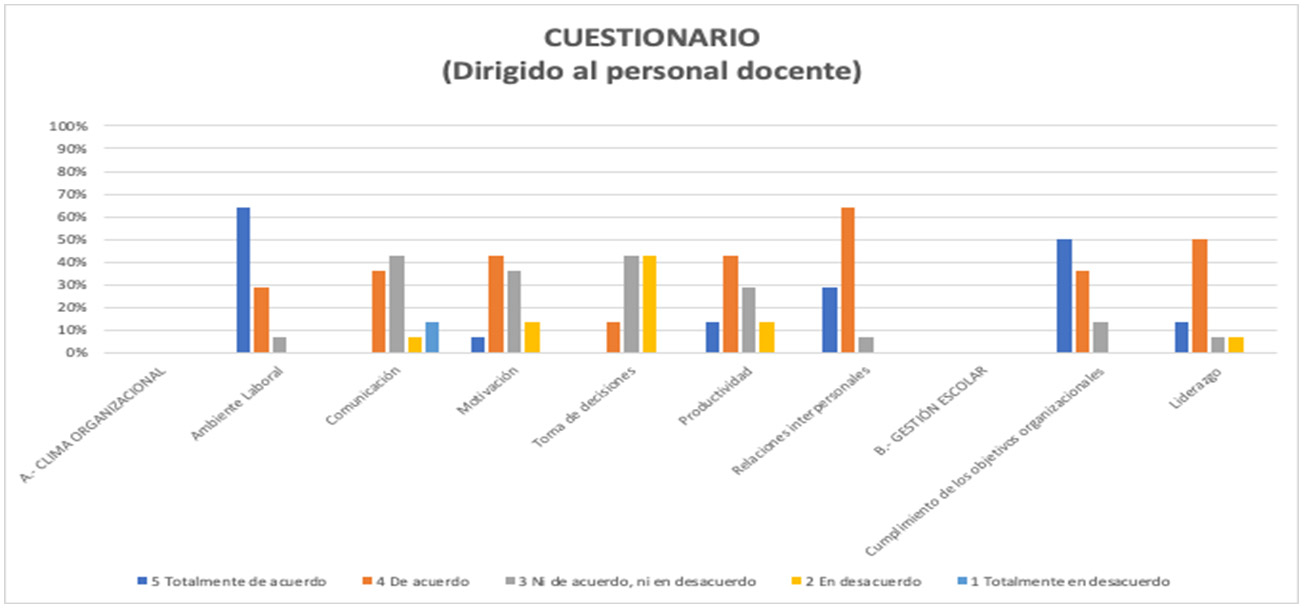 Gráfico 2. Resultado del cuestionario dirigido al personal docente por dimensiones