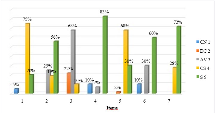 Gráfico 2. Dimensión: Relaciones sociales