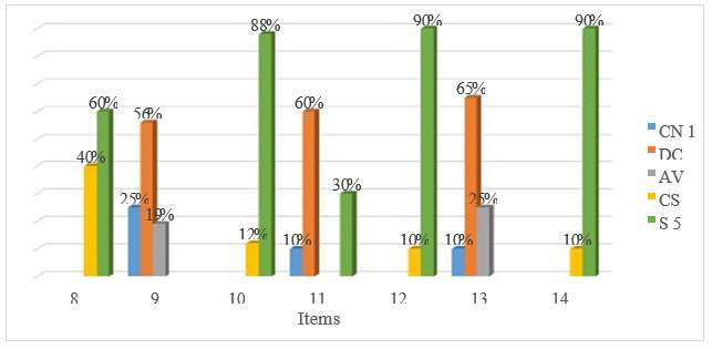 Gráfico 3. Dimensión: Relaciones afectivas