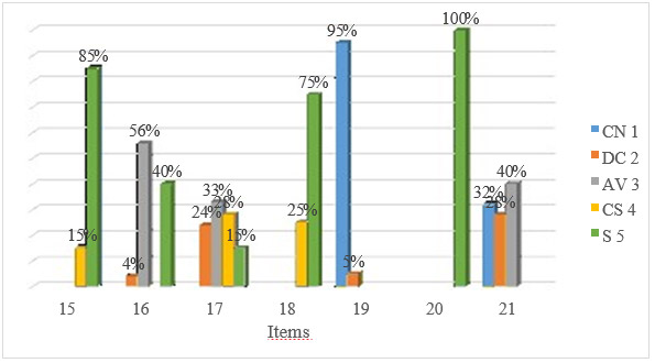 Gráfico 4. Dimensión: Relaciones comunicativas