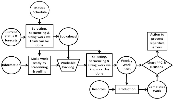 Figure 1. LPS work methodology. Taken from “The Last Planner System of Production Control” by Ballard 2000