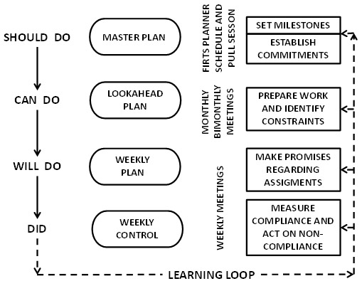 Figure 1. LPS work methodology. Taken from “The Last Planner System of Production Control” by Ballard 2000