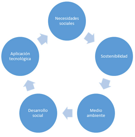 Figura 1. Elementos que sustentan la industria 4.0