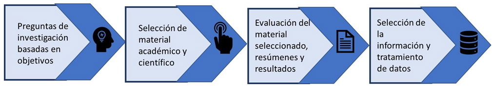 Figura 2. Metodología de revisión bibliográfica desarrollada