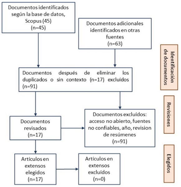 Figura 3. Diagrama de flujo de la búsqueda amplia y detallada