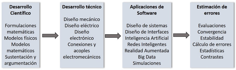 Figura 4. Etapas del proceso de desarrollo de la educación en ingeniería, innovación y tecnología
