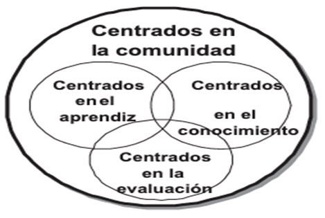 Diagrama 1. Nuevos ambientes de aprendizaje, cuatro perspectivas