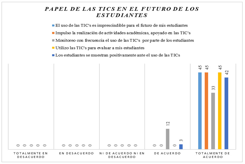 Figura 10. Papel de las TIC’S en el Futuro de los Estudiantes