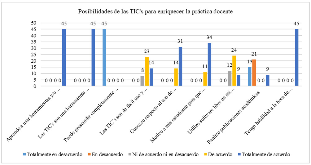 Figura 11. Posibilidades de las TIC para Enriquecer la Práctica Docente