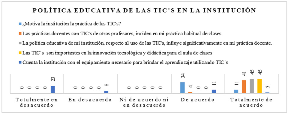 Figura 12. Política Educativa de las TIC en la Institución