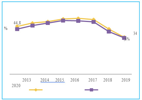 Figura 2. Evolución del porcentaje de personas que utilizan computadora, por sexo (2013-2020)