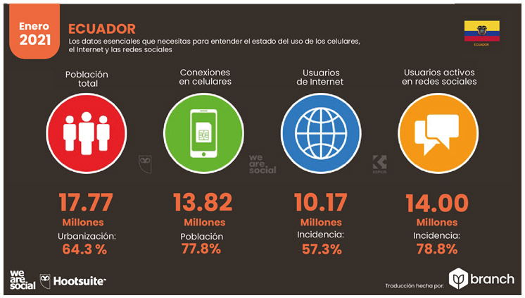 Figura 5. Estado del uso de móviles, Internet y redes sociales en Ecuador