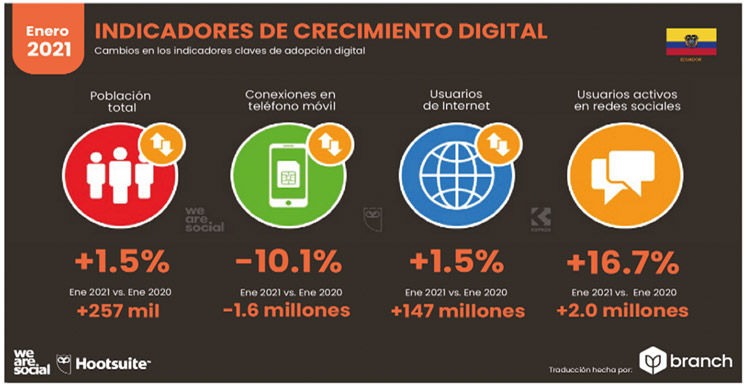 Figura 6. Crecimiento digital: enero 2020 vs enero 2021