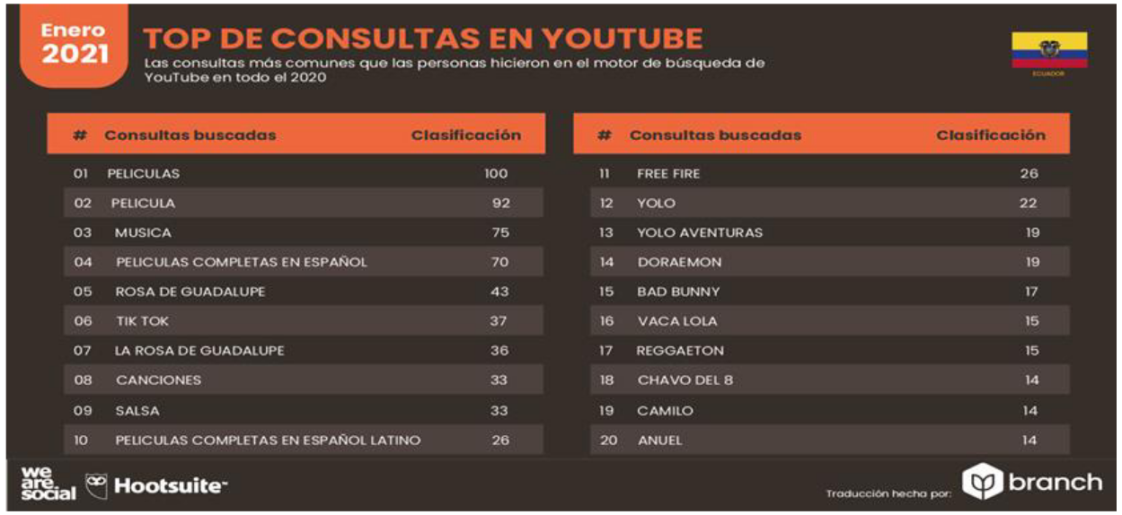 Figura 7. Temas más buscados en YouTube