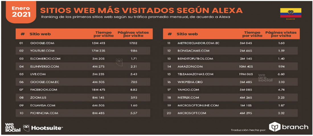 Figura 8. Sitios web más visitadas en Ecuador según Alexa