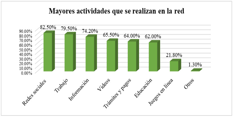 Figura 9. Actividades que se realizan en la red