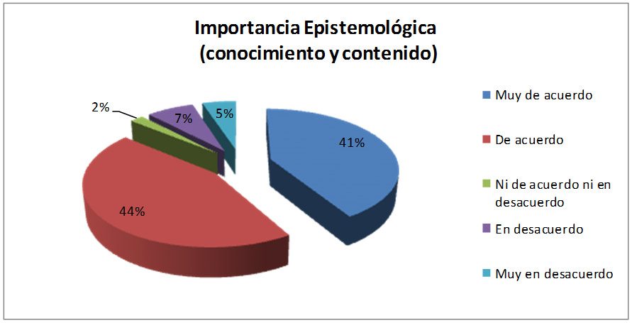 Gráfico 1. Indicador: Importancia Epistemológica (conocimiento y contenido)