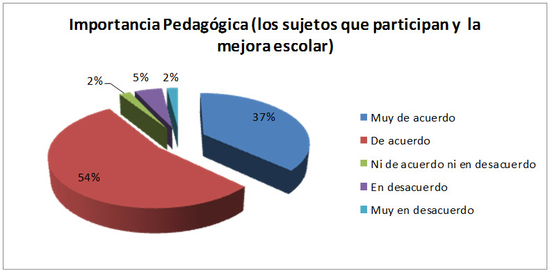 Gráfico 2. Indicador: Importancia Pedagógica (los sujetos que participan y la mejora escolar)