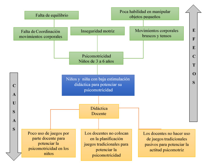 Árbol de problema: causa y efecto